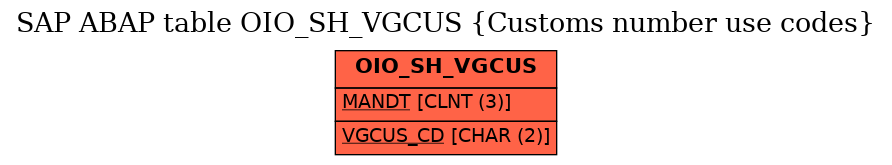 E-R Diagram for table OIO_SH_VGCUS (Customs number use codes)