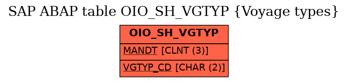 E-R Diagram for table OIO_SH_VGTYP (Voyage types)