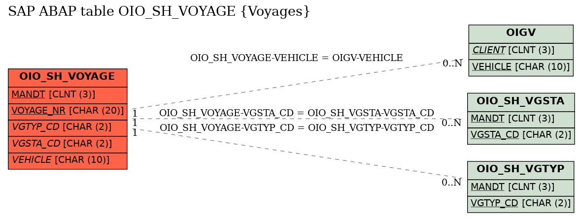 E-R Diagram for table OIO_SH_VOYAGE (Voyages)