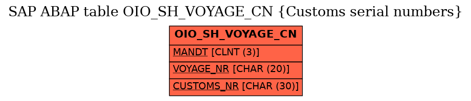 E-R Diagram for table OIO_SH_VOYAGE_CN (Customs serial numbers)
