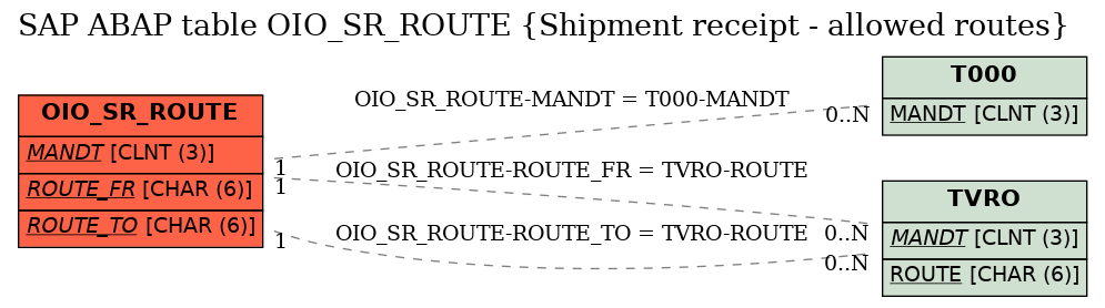 E-R Diagram for table OIO_SR_ROUTE (Shipment receipt - allowed routes)