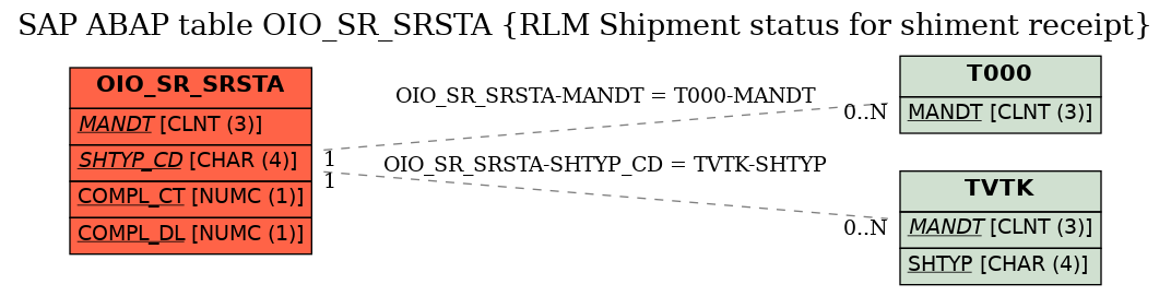 E-R Diagram for table OIO_SR_SRSTA (RLM Shipment status for shiment receipt)