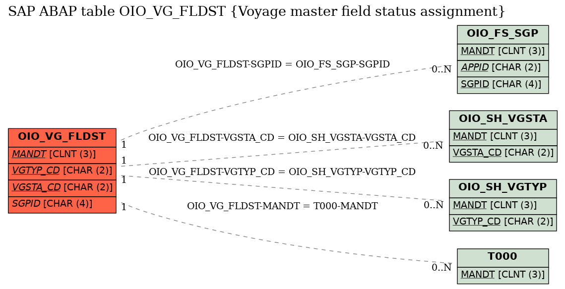 E-R Diagram for table OIO_VG_FLDST (Voyage master field status assignment)