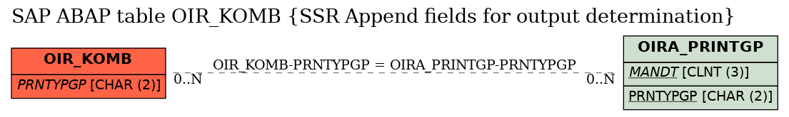 E-R Diagram for table OIR_KOMB (SSR Append fields for output determination)