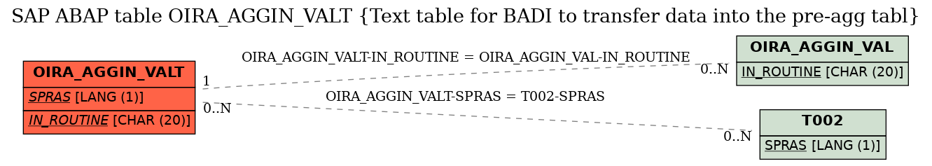 E-R Diagram for table OIRA_AGGIN_VALT (Text table for BADI to transfer data into the pre-agg tabl)