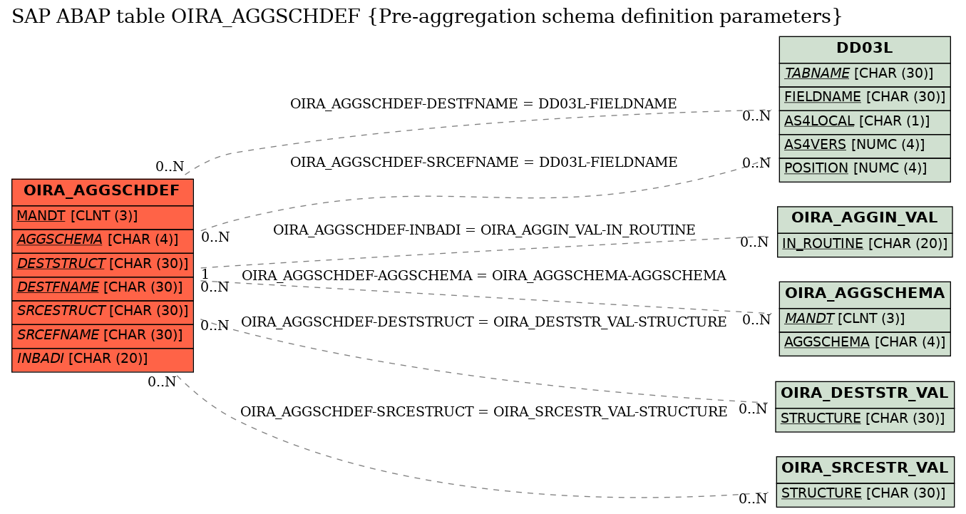 E-R Diagram for table OIRA_AGGSCHDEF (Pre-aggregation schema definition parameters)