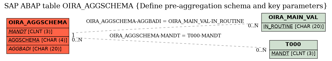 E-R Diagram for table OIRA_AGGSCHEMA (Define pre-aggregation schema and key parameters)