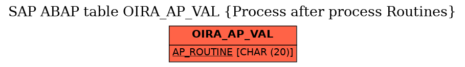 E-R Diagram for table OIRA_AP_VAL (Process after process Routines)