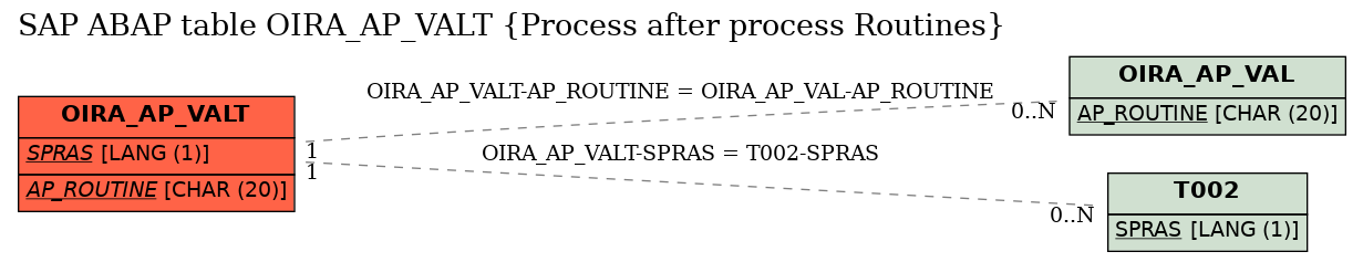 E-R Diagram for table OIRA_AP_VALT (Process after process Routines)