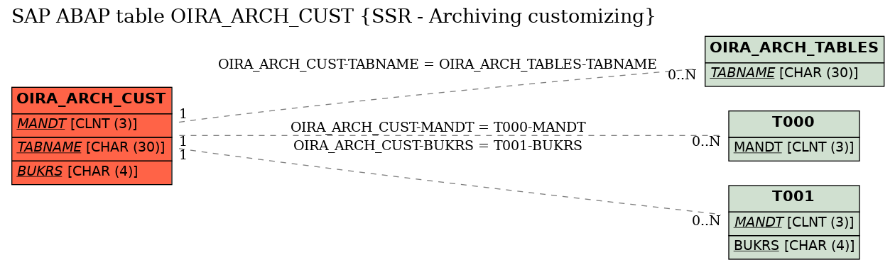 E-R Diagram for table OIRA_ARCH_CUST (SSR - Archiving customizing)