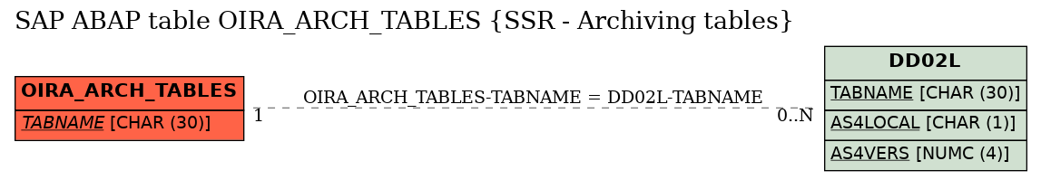 E-R Diagram for table OIRA_ARCH_TABLES (SSR - Archiving tables)