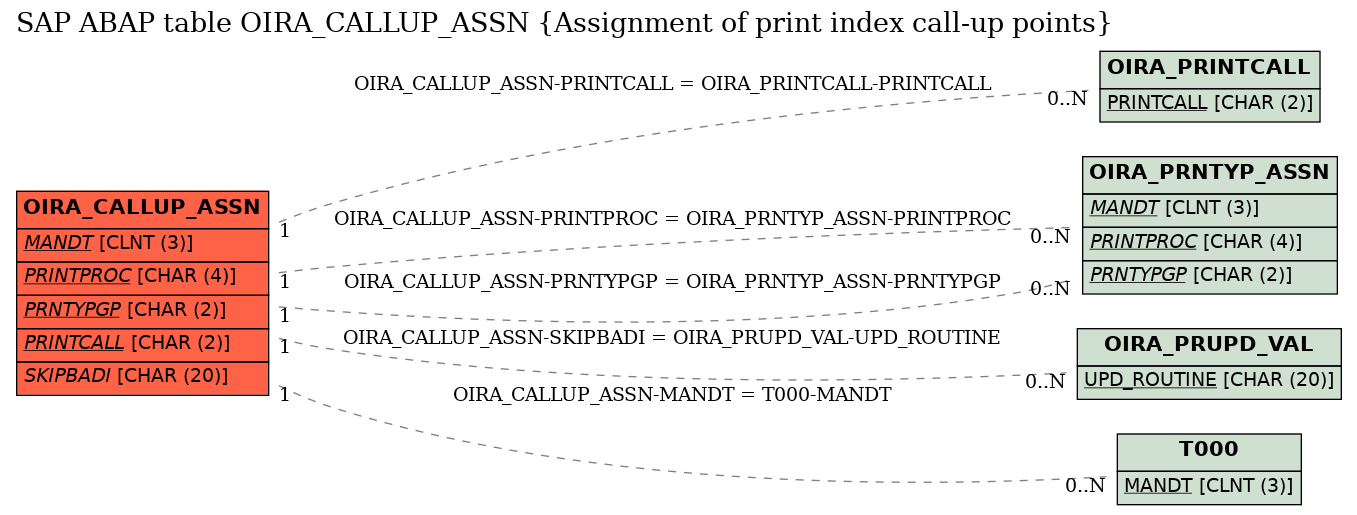 E-R Diagram for table OIRA_CALLUP_ASSN (Assignment of print index call-up points)