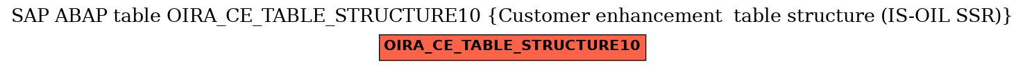 E-R Diagram for table OIRA_CE_TABLE_STRUCTURE10 (Customer enhancement  table structure (IS-OIL SSR))