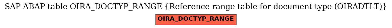 E-R Diagram for table OIRA_DOCTYP_RANGE (Reference range table for document type (OIRADTLT))