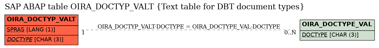 E-R Diagram for table OIRA_DOCTYP_VALT (Text table for DBT document types)
