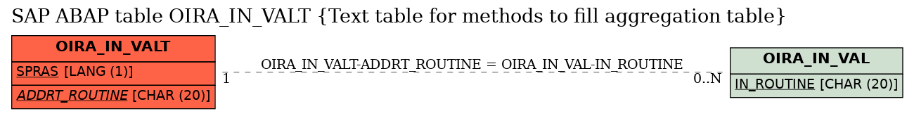 E-R Diagram for table OIRA_IN_VALT (Text table for methods to fill aggregation table)