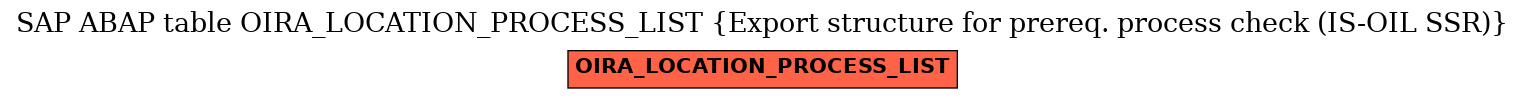 E-R Diagram for table OIRA_LOCATION_PROCESS_LIST (Export structure for prereq. process check (IS-OIL SSR))