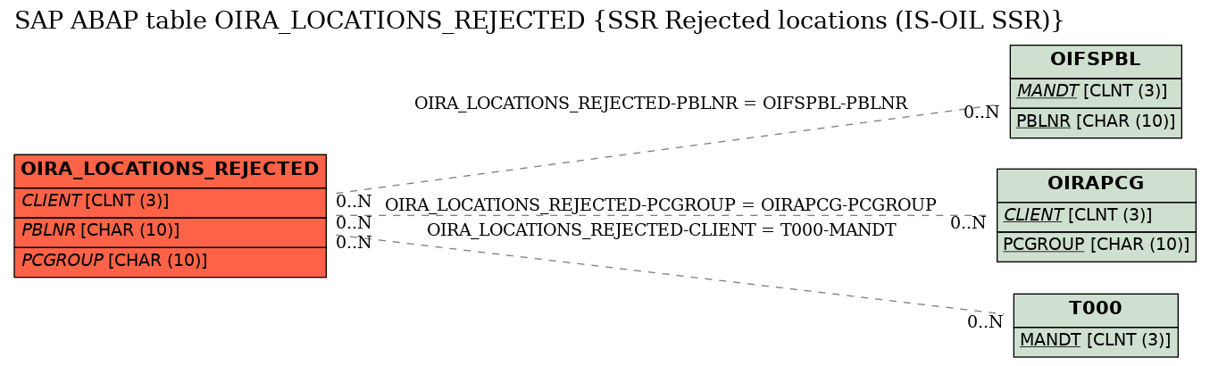 E-R Diagram for table OIRA_LOCATIONS_REJECTED (SSR Rejected locations (IS-OIL SSR))