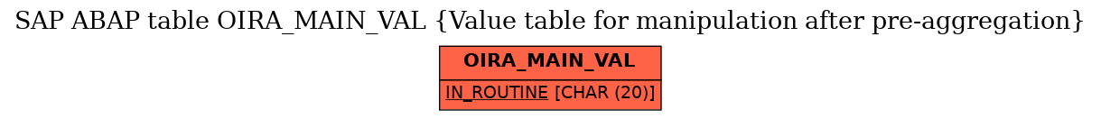 E-R Diagram for table OIRA_MAIN_VAL (Value table for manipulation after pre-aggregation)