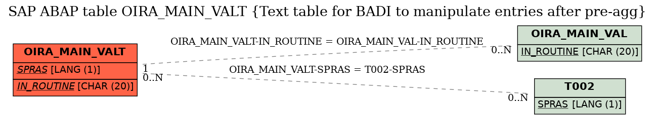 E-R Diagram for table OIRA_MAIN_VALT (Text table for BADI to manipulate entries after pre-agg)