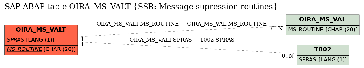 E-R Diagram for table OIRA_MS_VALT (SSR: Message supression routines)