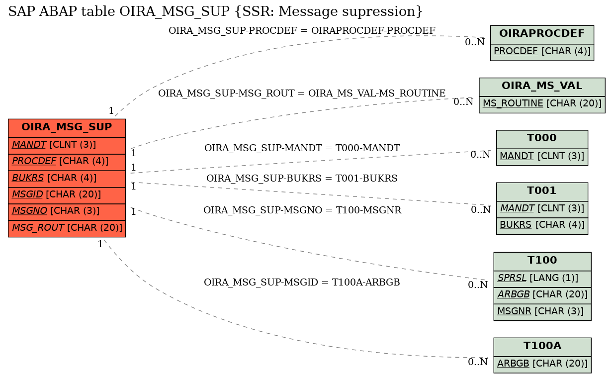 E-R Diagram for table OIRA_MSG_SUP (SSR: Message supression)