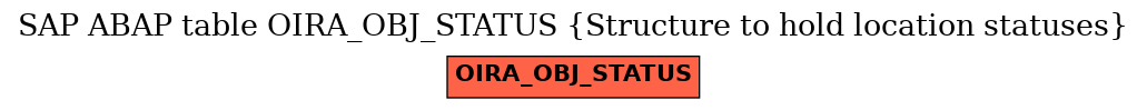 E-R Diagram for table OIRA_OBJ_STATUS (Structure to hold location statuses)