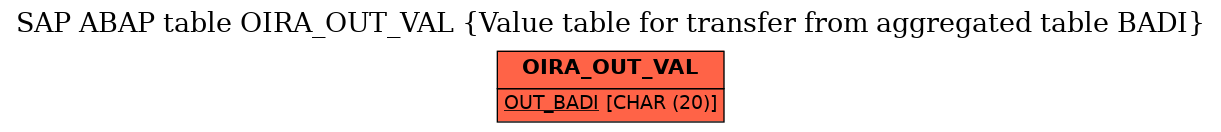 E-R Diagram for table OIRA_OUT_VAL (Value table for transfer from aggregated table BADI)