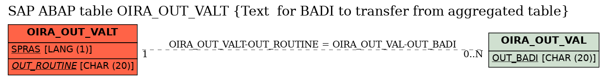 E-R Diagram for table OIRA_OUT_VALT (Text  for BADI to transfer from aggregated table)