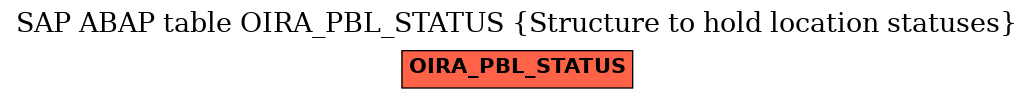 E-R Diagram for table OIRA_PBL_STATUS (Structure to hold location statuses)