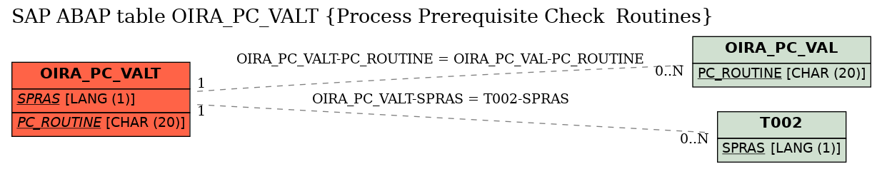 E-R Diagram for table OIRA_PC_VALT (Process Prerequisite Check  Routines)