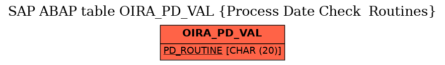 E-R Diagram for table OIRA_PD_VAL (Process Date Check  Routines)