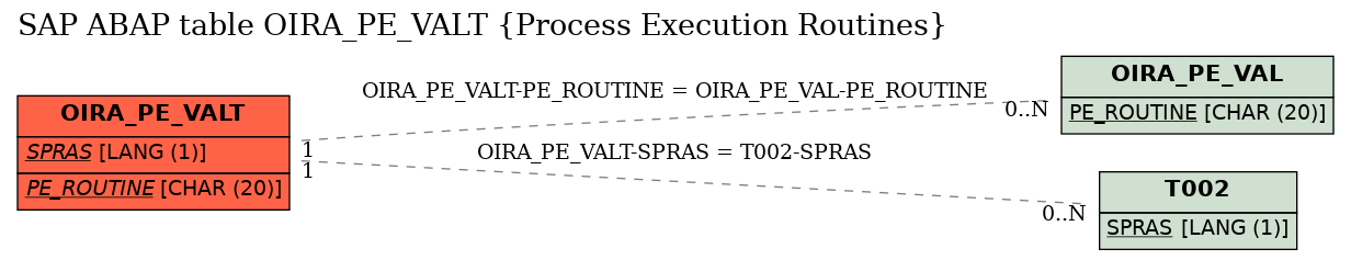 E-R Diagram for table OIRA_PE_VALT (Process Execution Routines)