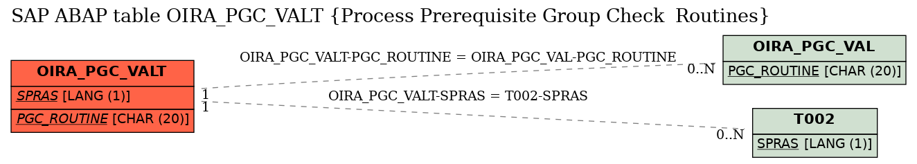 E-R Diagram for table OIRA_PGC_VALT (Process Prerequisite Group Check  Routines)