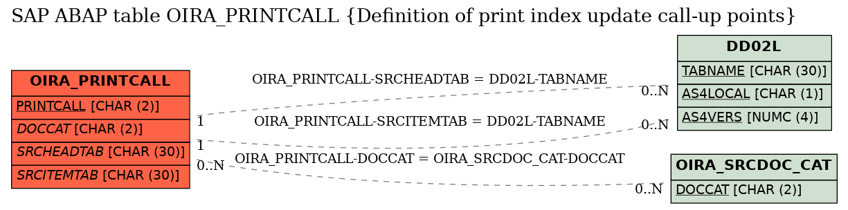 E-R Diagram for table OIRA_PRINTCALL (Definition of print index update call-up points)