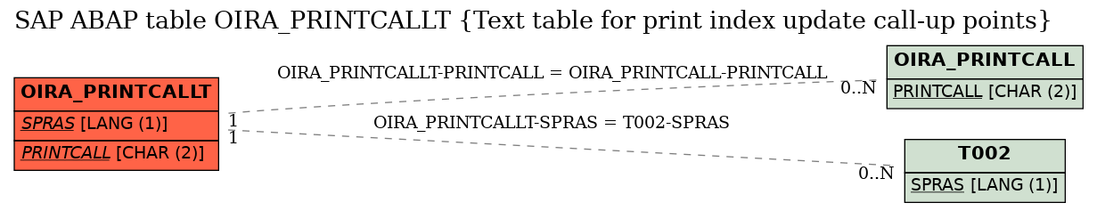 E-R Diagram for table OIRA_PRINTCALLT (Text table for print index update call-up points)