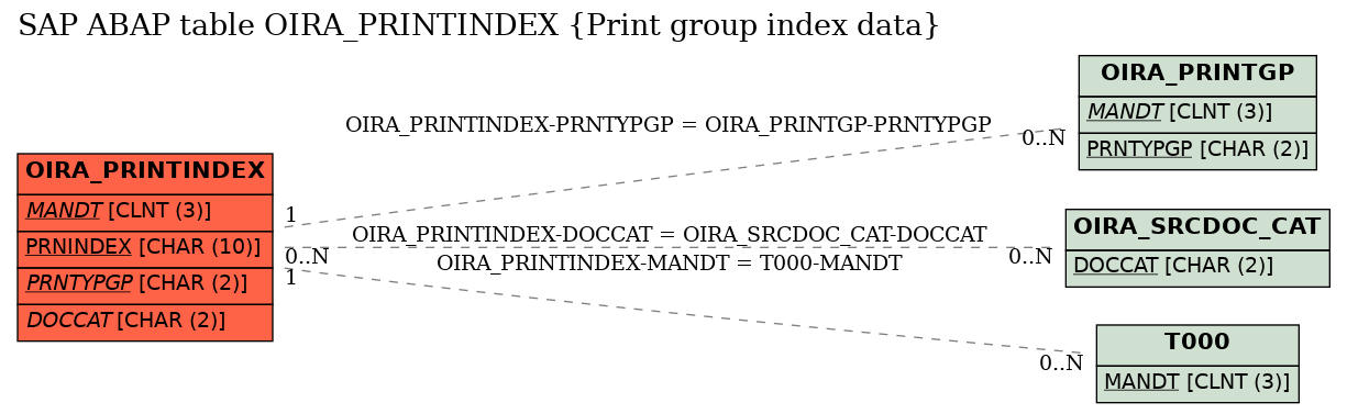 E-R Diagram for table OIRA_PRINTINDEX (Print group index data)