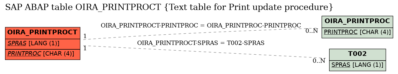 E-R Diagram for table OIRA_PRINTPROCT (Text table for Print update procedure)
