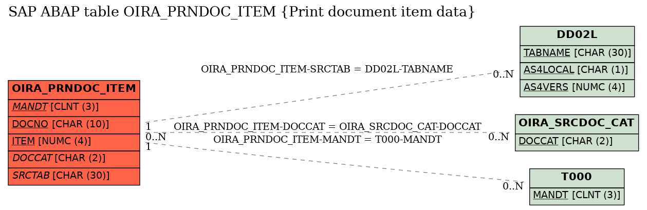 E-R Diagram for table OIRA_PRNDOC_ITEM (Print document item data)