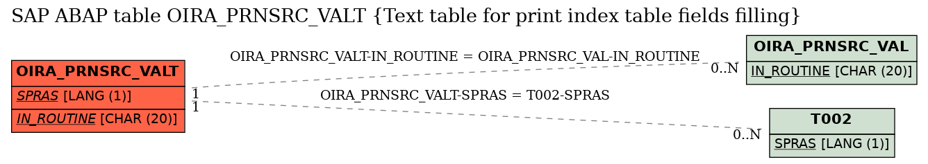 E-R Diagram for table OIRA_PRNSRC_VALT (Text table for print index table fields filling)