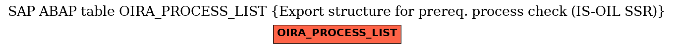 E-R Diagram for table OIRA_PROCESS_LIST (Export structure for prereq. process check (IS-OIL SSR))