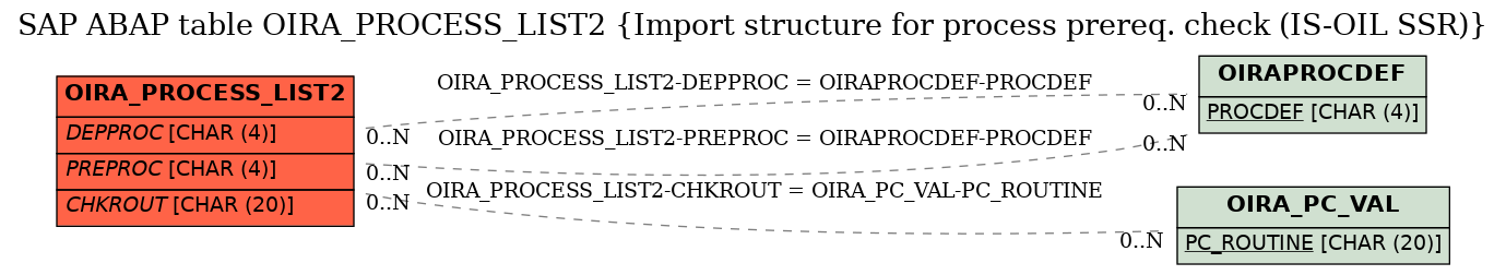 E-R Diagram for table OIRA_PROCESS_LIST2 (Import structure for process prereq. check (IS-OIL SSR))