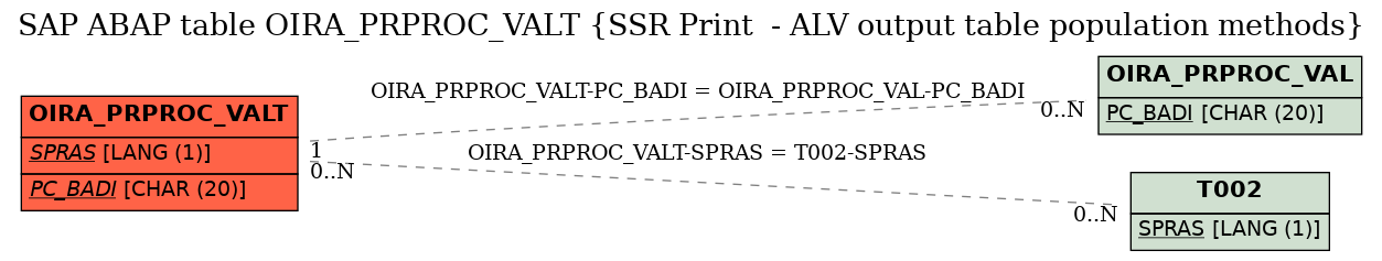 E-R Diagram for table OIRA_PRPROC_VALT (SSR Print  - ALV output table population methods)