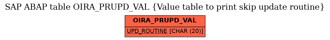 E-R Diagram for table OIRA_PRUPD_VAL (Value table to print skip update routine)