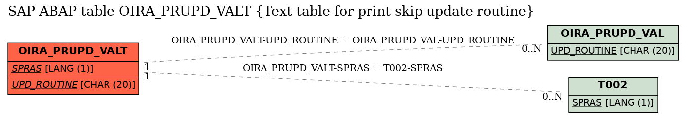 E-R Diagram for table OIRA_PRUPD_VALT (Text table for print skip update routine)