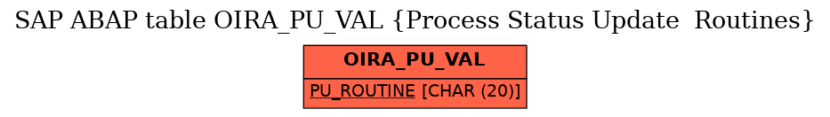 E-R Diagram for table OIRA_PU_VAL (Process Status Update  Routines)