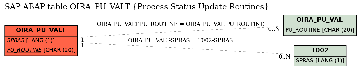 E-R Diagram for table OIRA_PU_VALT (Process Status Update Routines)