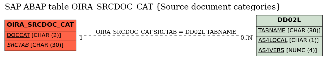 E-R Diagram for table OIRA_SRCDOC_CAT (Source document categories)