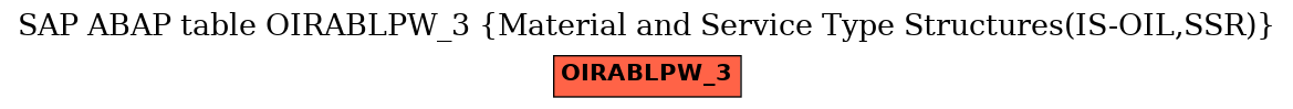 E-R Diagram for table OIRABLPW_3 (Material and Service Type Structures(IS-OIL,SSR))