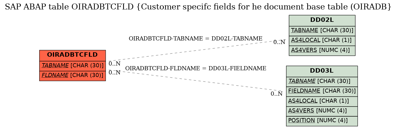 E-R Diagram for table OIRADBTCFLD (Customer specifc fields for he document base table (OIRADB)